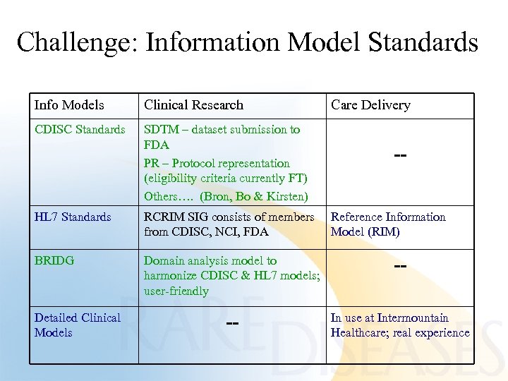 Challenge: Information Model Standards Info Models Clinical Research Care Delivery CDISC Standards SDTM –