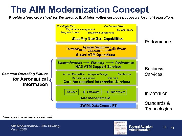 The AIM Modernization Concept Provide a ‘one stop shop’ for the aeronautical information services