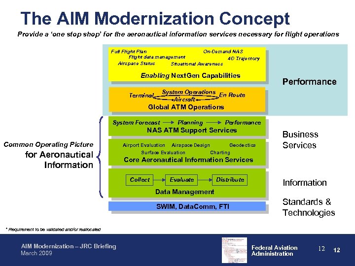 The AIM Modernization Concept Provide a ‘one stop shop’ for the aeronautical information services