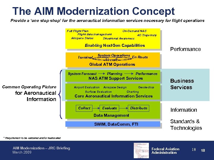 The AIM Modernization Concept Provide a ‘one stop shop’ for the aeronautical information services