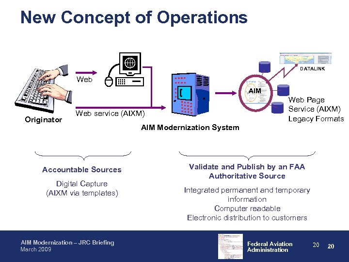 New Concept of Operations DATALINK Web AIM Originator Web Page Service (AIXM) Legacy Formats