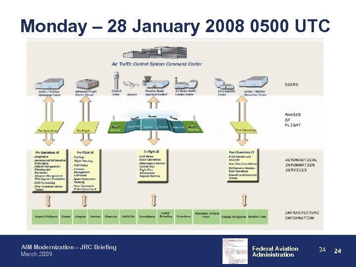 Monday – 28 January 2008 0500 UTC AIM Modernization – JRC Briefing March 2009