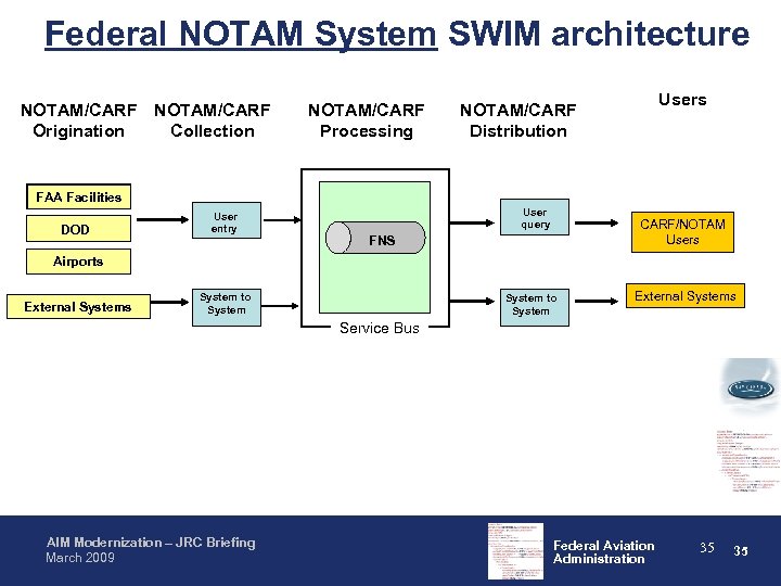 Federal NOTAM System SWIM architecture NOTAM/CARF Origination Collection NOTAM/CARF Processing Users NOTAM/CARF Distribution FAA