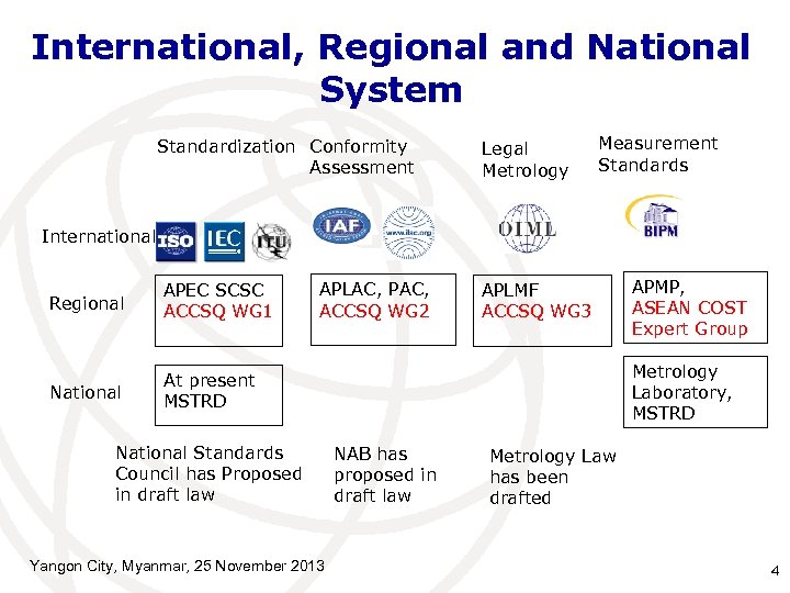 International, Regional and National System Standardization Conformity Assessment Legal Metrology Measurement Standards International Regional