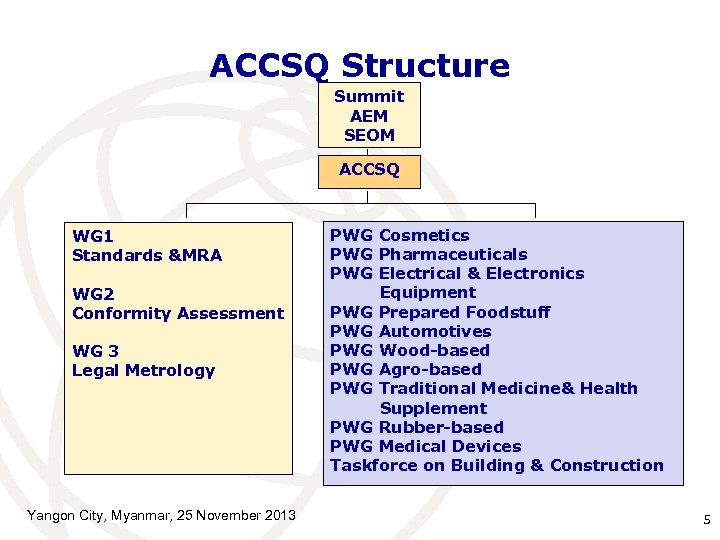 ACCSQ Structure Summit AEM SEOM ACCSQ WG 1 Standards &MRA WG 2 Conformity Assessment