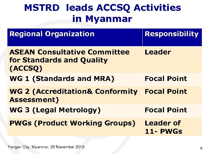 MSTRD leads ACCSQ Activities in Myanmar Regional Organization Responsibility ASEAN Consultative Committee for Standards