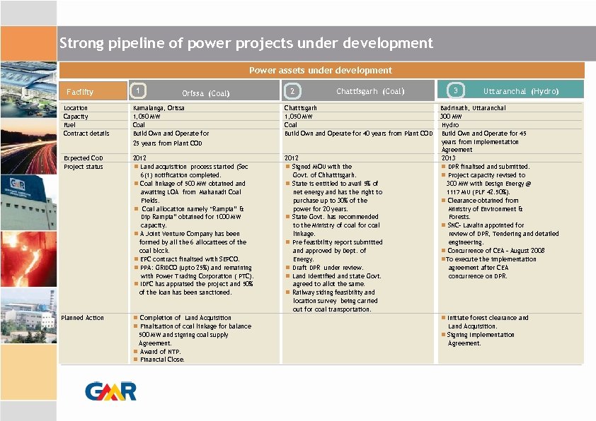 Strong pipeline of power projects under development Power assets under development Facility Location Capacity