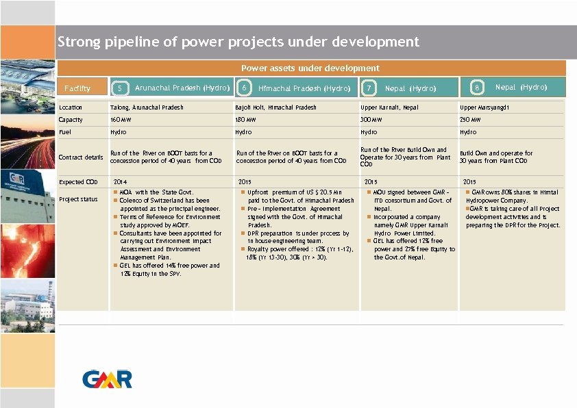 Strong pipeline of power projects under development Power assets under development Facility 5 Arunachal