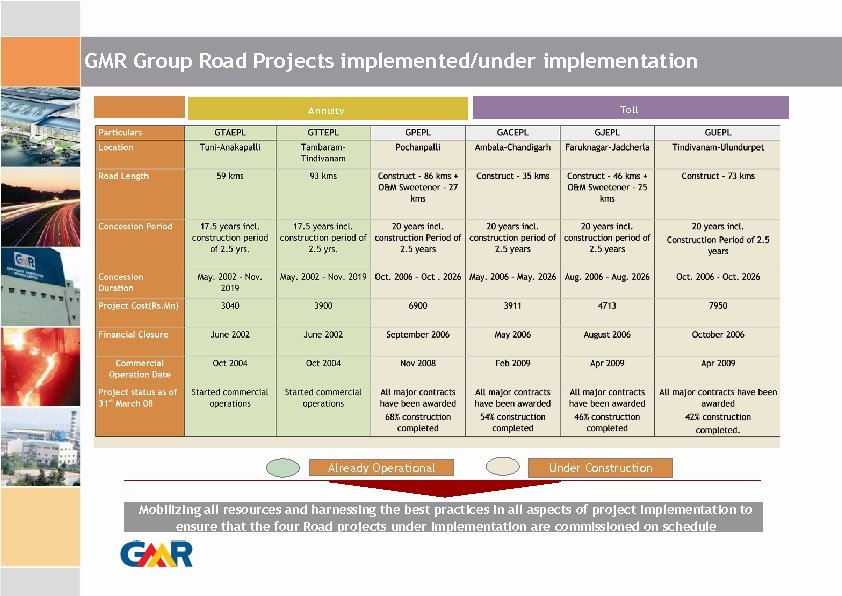GMR Group Road Projects implemented/under implementation Annuity Already Operational Toll Under Construction Mobilizing all