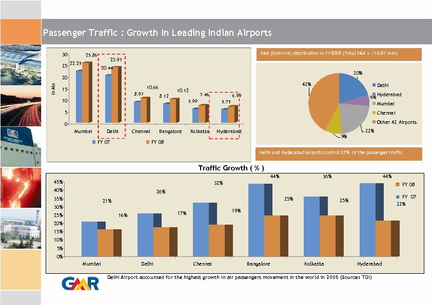 Passenger Traffic : Growth In Leading Indian Airports 30 PAX (Dom+Int) distribution in FY