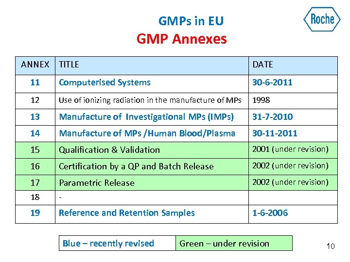 GMPs in EU GMP Annexes ANNEX TITLE DATE 11 Computerised Systems 30 -6 -2011