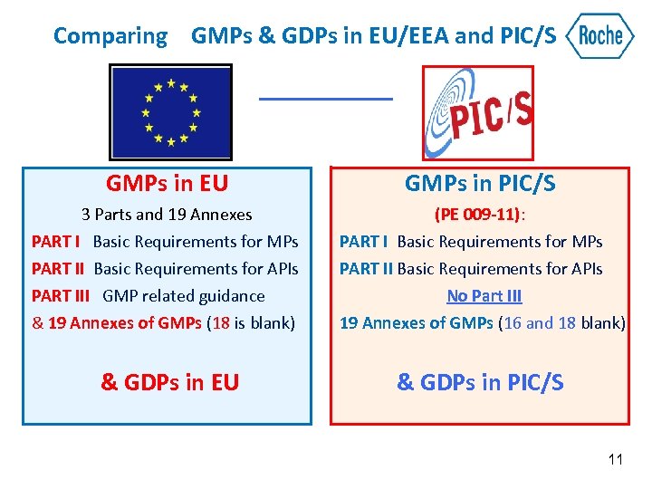 Comparing GMPs & GDPs in EU/EEA and PIC/S GΜPs in ΕU GΜPs in PIC/S