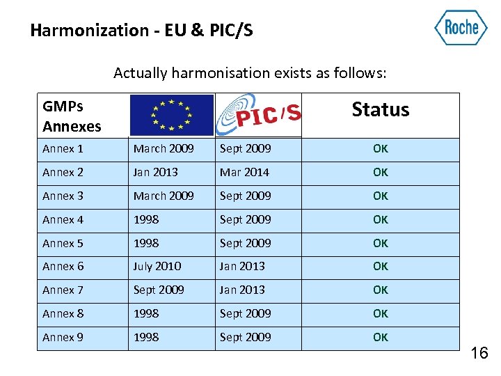 Harmonization - EU & PIC/S Actually harmonisation exists as follows: Status GMPs Annexes Annex