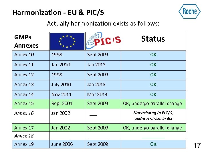 Harmonization - EU & PIC/S Actually harmonization exists as follows: Status GMPs Annexes Annex