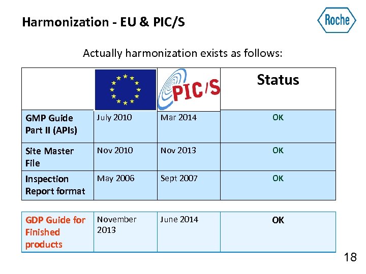 Harmonization - EU & PIC/S Actually harmonization exists as follows: Status GMP Guide Part