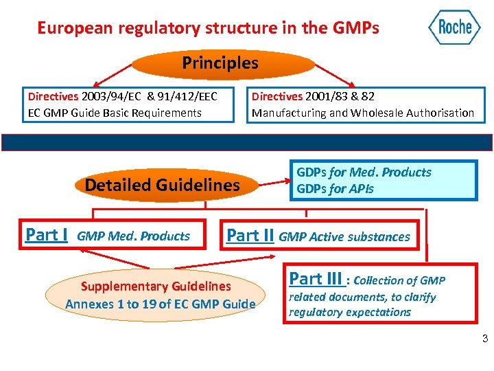 European regulatory structure in the GMPs Principles Directives 2003/94/EC & 91/412/EEC EC GMP Guide