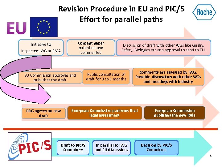 Revision Procedure in EU and PIC/S Effort for parallel paths EU (usually takes about