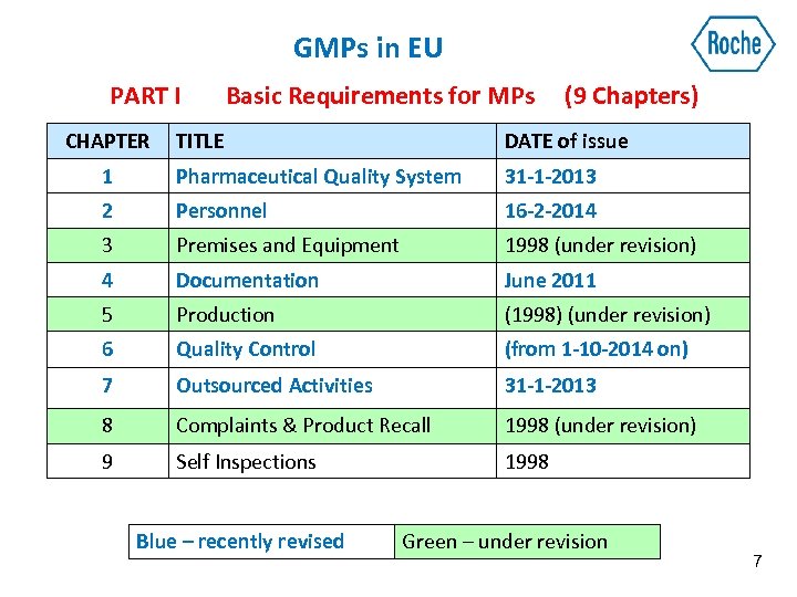 GMPs in EU PART Ι CHAPTER Basic Requirements for MPs (9 Chapters) TITLE DATE