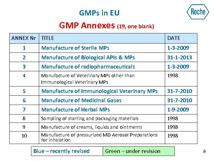 GMPs in EU GMP Annexes (19, one blank) ANNEX Nr TITLE DATE 1 Manufacture