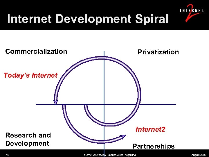 Internet Development Spiral Commercialization Privatization Today’s Internet Research and Development Source: Ivan Moura Campos