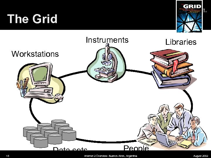 The Grid Instruments Libraries Workstations 15 Data sets People Internet 2 Overview- Buenos Aires,