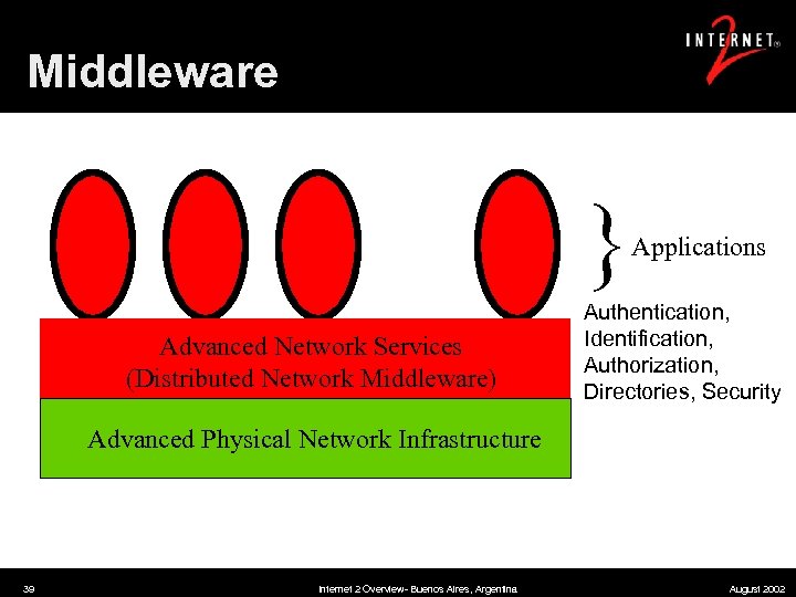 Middleware } Applications Advanced Network Services (Distributed Network Middleware) Authentication, Identification, Authorization, Directories, Security