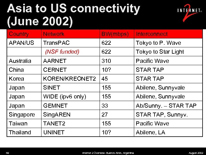 Asia to US connectivity (June 2002) Country BW(mbps) Interconnect APAN/US Trans. PAC 622 Tokyo