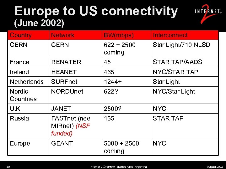 Europe to US connectivity (June 2002) Country BW(mbps) Interconnect CERN 622 + 2500 coming