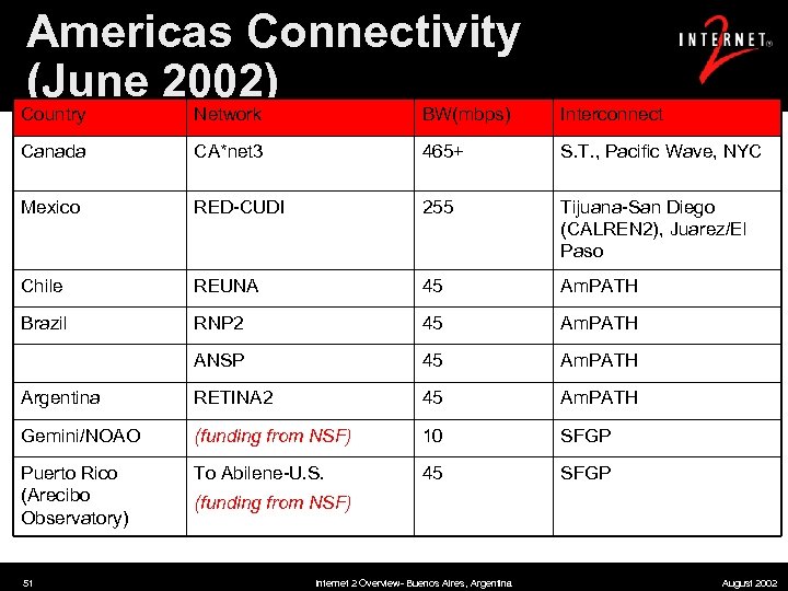 Americas Connectivity (June 2002) Country Network BW(mbps) Interconnect Canada CA*net 3 465+ S. T.