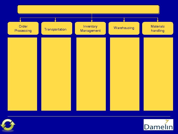 Order Processing Transportation Inventory Management Warehousing Materials handling 