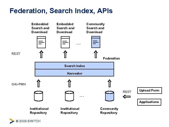 Federation, Search Index, APIs Embedded Search and Download Community Search and Download . .