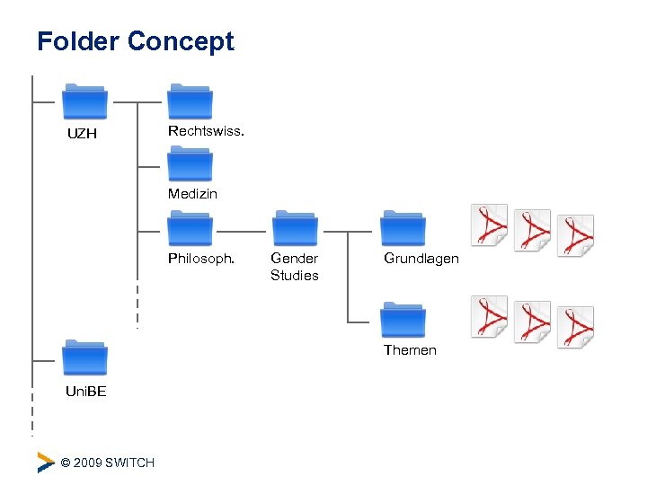 Folder Concept UZH Rechtswiss. Medizin Philosoph. Gender Studies Grundlagen Themen Uni. BE © 2009
