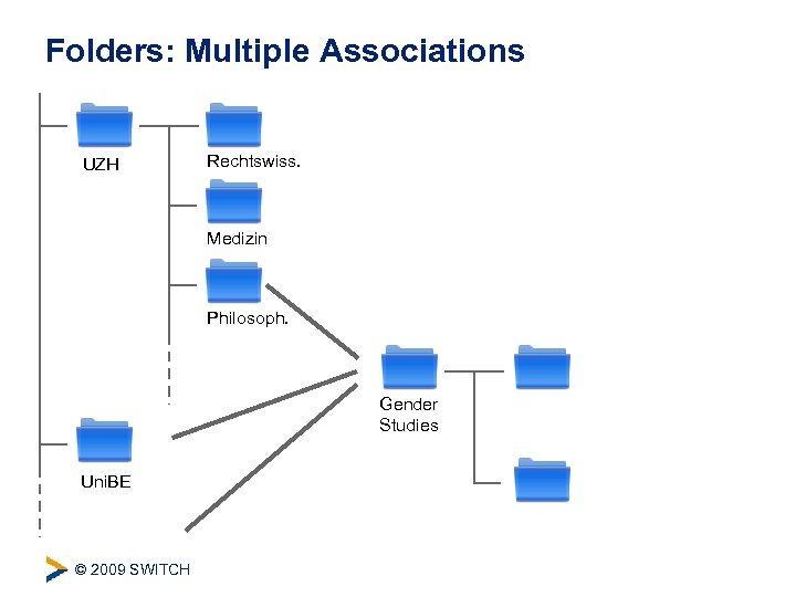 Folders: Multiple Associations UZH Rechtswiss. Medizin Philosoph. Gender Studies Uni. BE © 2009 SWITCH