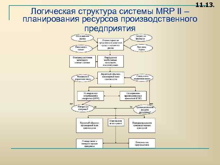 11. 13. Логическая структура системы MRP II – планирования ресурсов производственного предприятия 