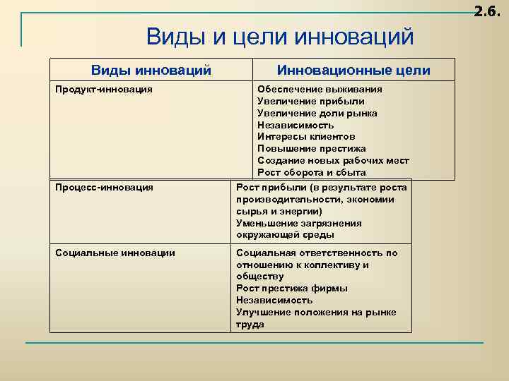 2. 6. Виды и цели инноваций Виды инноваций Инновационные цели Продукт инновация Обеспечение выживания