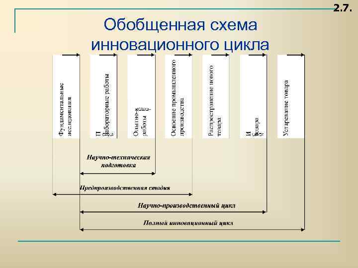 Полный технологический цикл. Обобщенная схема инновационного цикла. Этапы инновационного цикла.