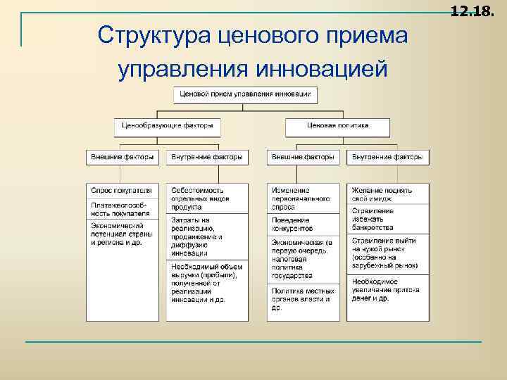 12. 18. Структура ценового приема управления инновацией 