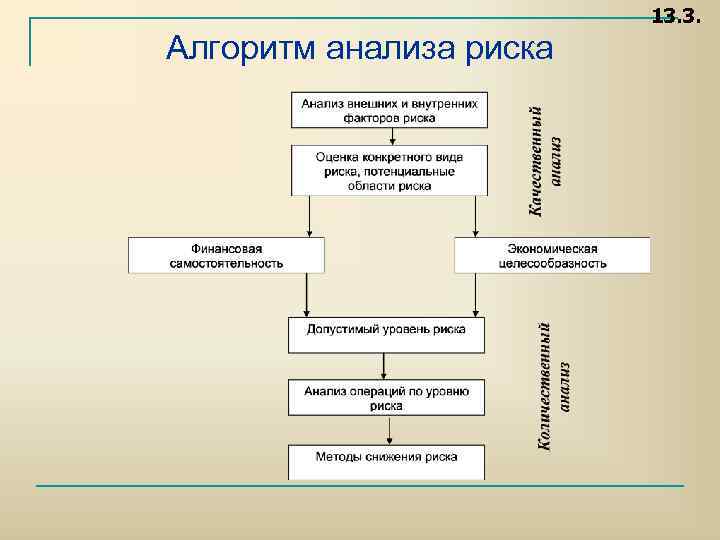 13. 3. Алгоритм анализа риска 