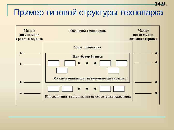 14. 9. Пример типовой структуры технопарка 