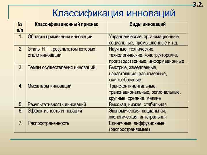 Классификация инноваций 3. 2. 