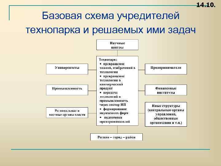 14. 10. Базовая схема учредителей технопарка и решаемых ими задач 