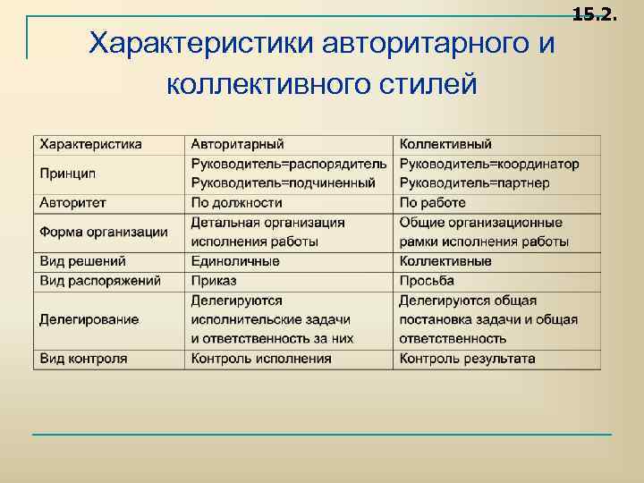 15. 2. Характеристики авторитарного и коллективного стилей 