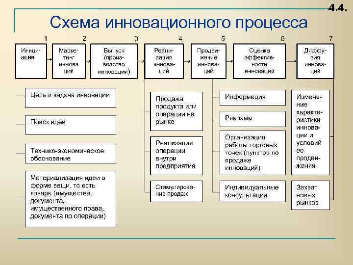 Схема инновационного процесса 4. 4. 