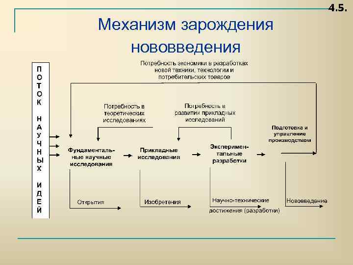4. 5. Механизм зарождения нововведения 