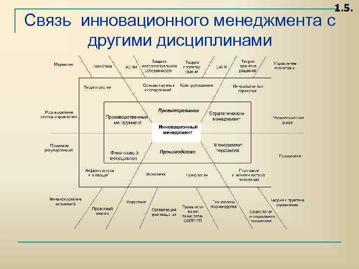 Роль инновационного менеджмента. Инновационный менеджмент и другие науки взаимосвязь. Взаимосвязь с другими дисциплинами.. Связь менеджмента с другими науками. Система инновационного менеджмента.