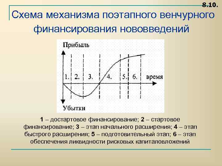 8. 10. Схема механизма поэтапного венчурного финансирования нововведений 1 – достартовое финансирование; 2 –