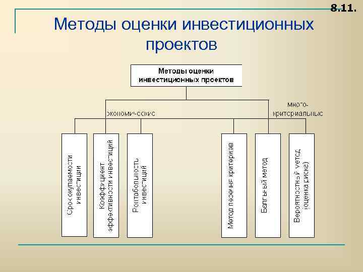 8. 11. Методы оценки инвестиционных проектов 