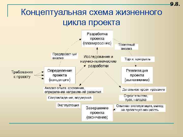 9. 8. Концептуальная схема жизненного цикла проекта 