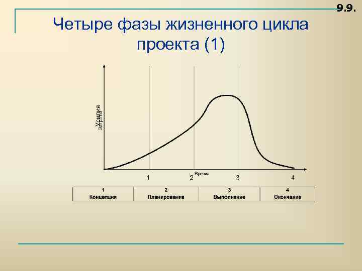9. 9. Четыре фазы жизненного цикла проекта (1) 