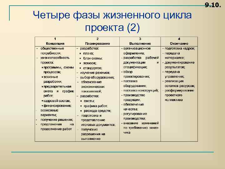 9. 10. Четыре фазы жизненного цикла проекта (2) 